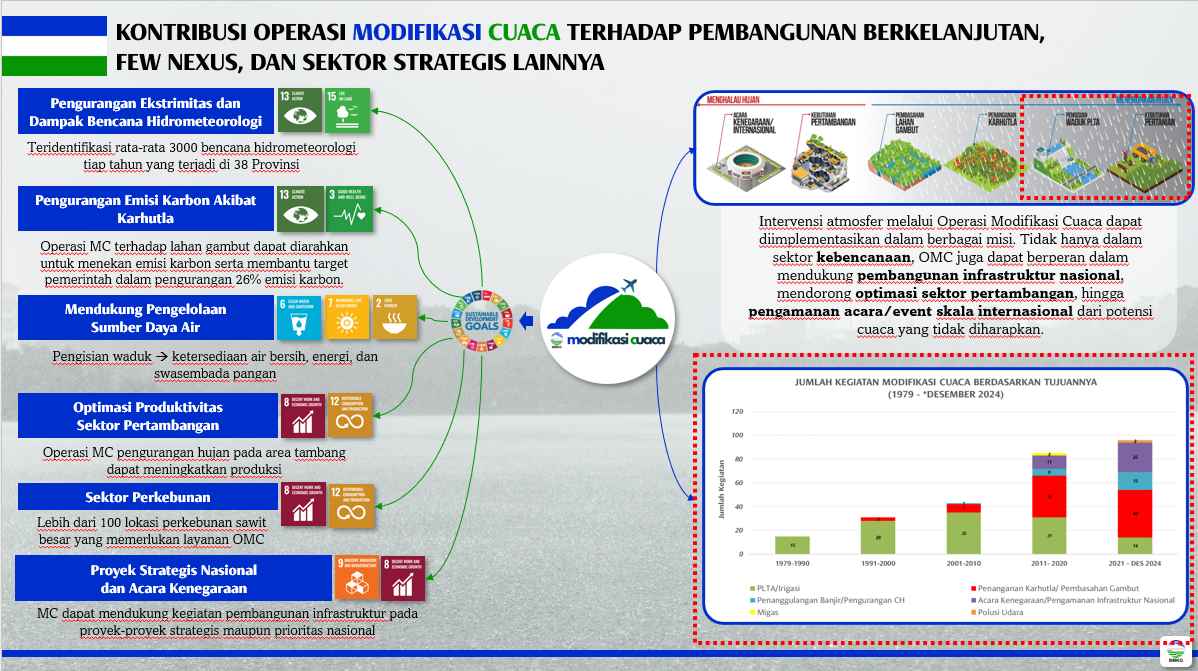 Kontribusi Operasi Modifikasi Cuaca terhadap Pembangunan Berkelanjutan